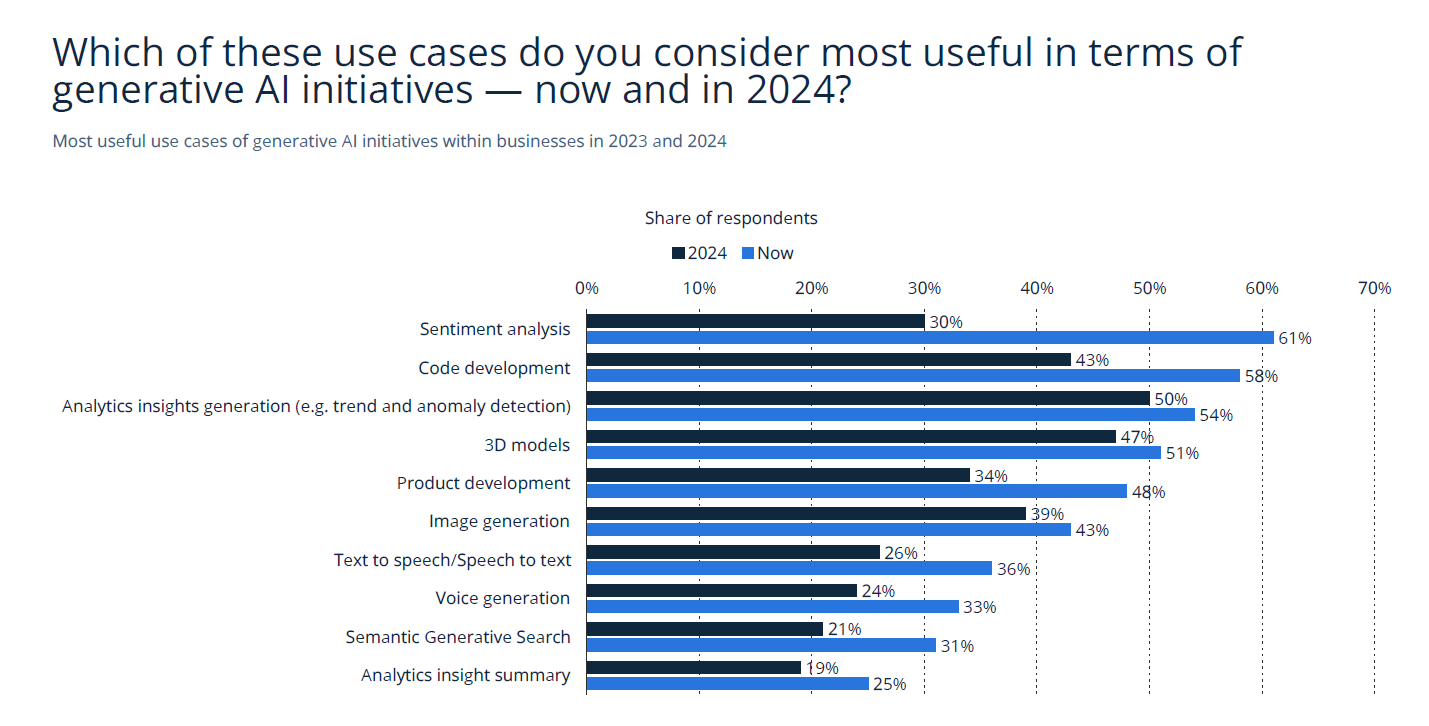 Which oh these use cases do you consider most useful in term of generative AI initiatives - now and in 2024?