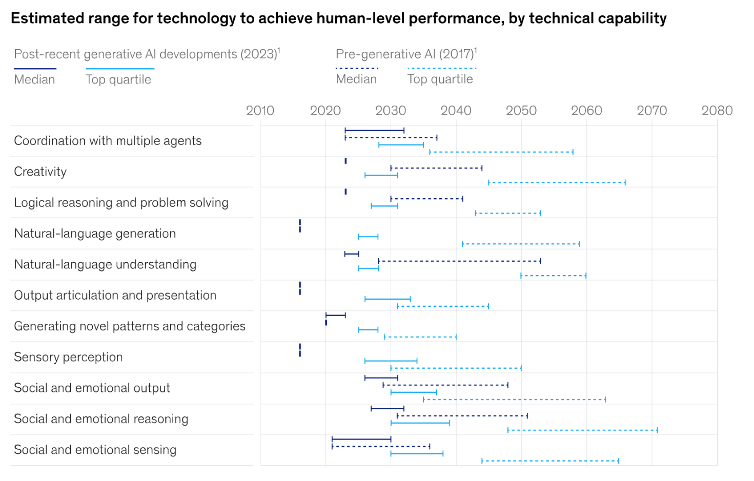 Estimated range for technology to achieve huamn-level performance