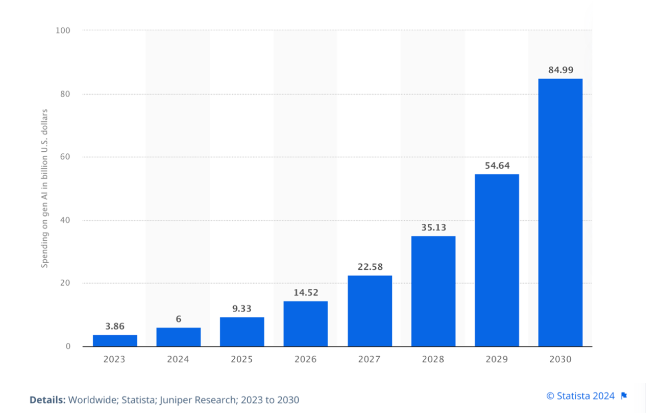 Spending on gen AI in billion U.S. dollars