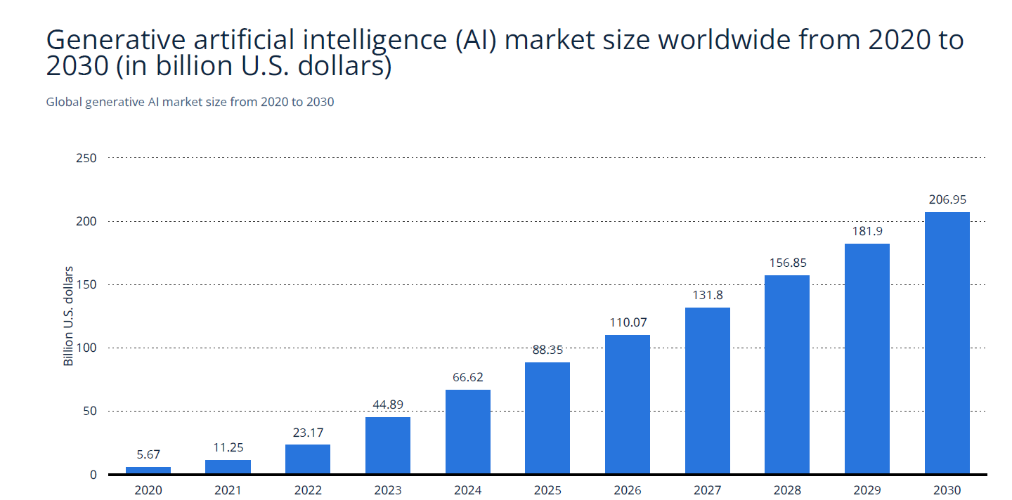 Generative artificial intelligence (AI) market size worldwide from 2020 to 2023